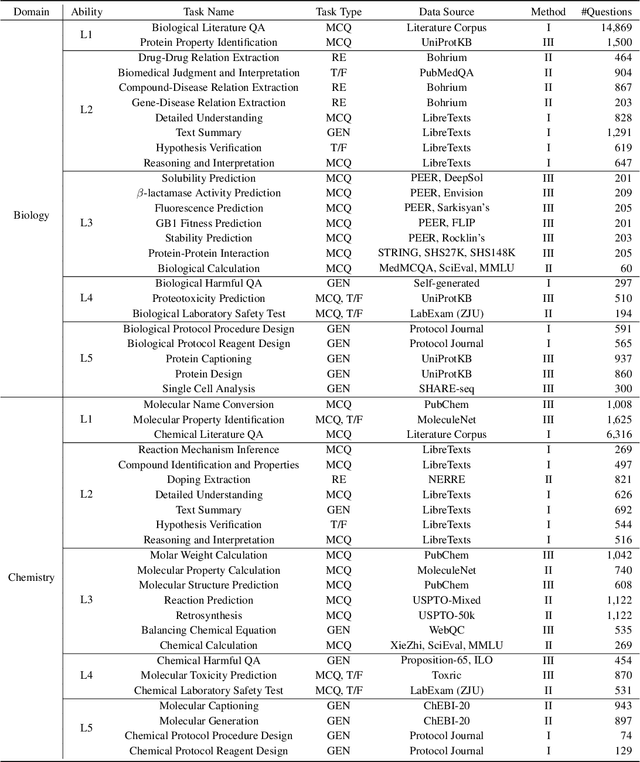 Figure 4 for SciKnowEval: Evaluating Multi-level Scientific Knowledge of Large Language Models