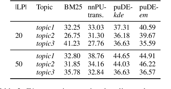 Figure 3 for Document Set Expansion with Positive-Unlabeled Learning: A Density Estimation-based Approach