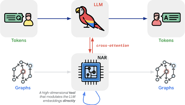 Figure 3 for Transformers meet Neural Algorithmic Reasoners