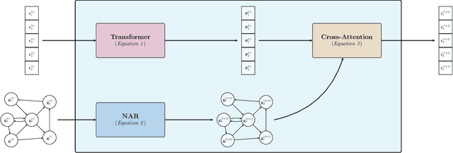 Figure 4 for Transformers meet Neural Algorithmic Reasoners