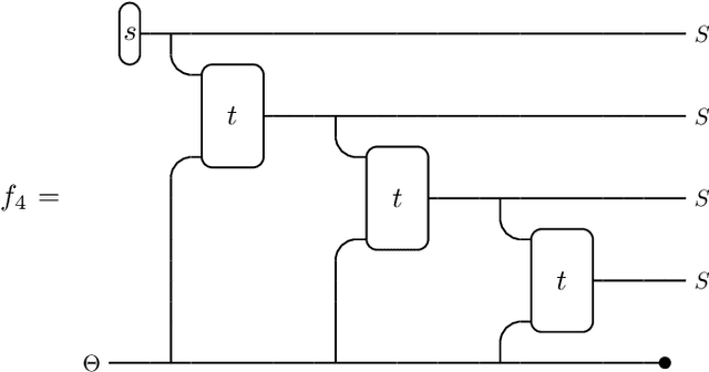 Figure 2 for The Compositional Structure of Bayesian Inference