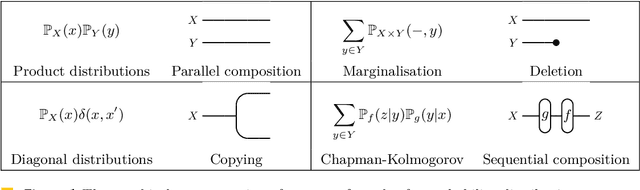 Figure 1 for The Compositional Structure of Bayesian Inference