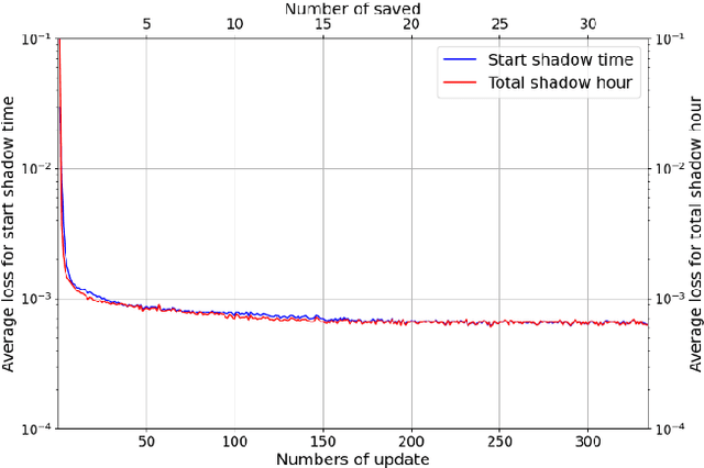 Figure 3 for A Multilayer Perceptron-based Fast Sunlight Assessment for the Conceptual Design of Residential Neighborhoods under Chinese Policy