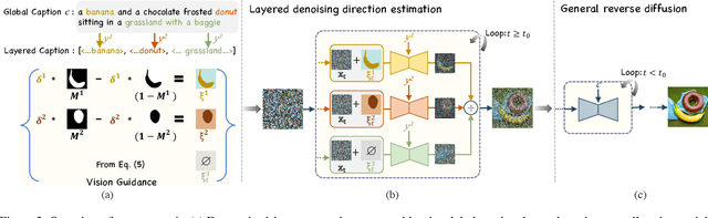 Figure 4 for Layered Rendering Diffusion Model for Zero-Shot Guided Image Synthesis