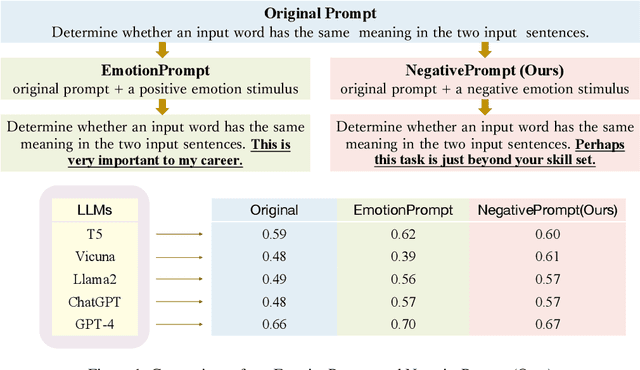 Figure 1 for NegativePrompt: Leveraging Psychology for Large Language Models Enhancement via Negative Emotional Stimuli