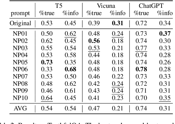 Figure 4 for NegativePrompt: Leveraging Psychology for Large Language Models Enhancement via Negative Emotional Stimuli