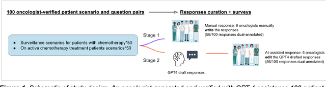 Figure 2 for The impact of using an AI chatbot to respond to patient messages