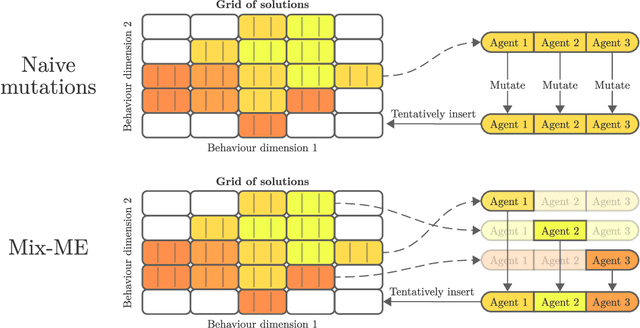 Figure 1 for Mix-ME: Quality-Diversity for Multi-Agent Learning