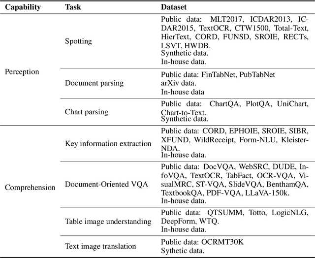 Figure 2 for StrucTexTv3: An Efficient Vision-Language Model for Text-rich Image Perception, Comprehension, and Beyond