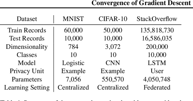 Figure 1 for Convergence of Gradient Descent with Linearly Correlated Noise and Applications to Differentially Private Learning