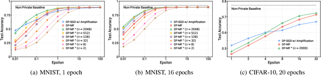 Figure 2 for Convergence of Gradient Descent with Linearly Correlated Noise and Applications to Differentially Private Learning