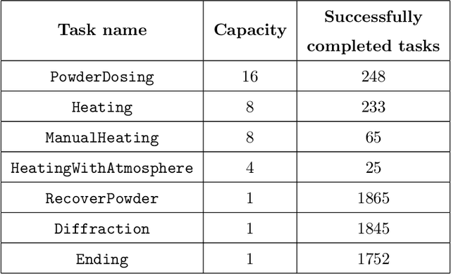 Figure 2 for AlabOS: A Python-based Reconfigurable Workflow Management Framework for Autonomous Laboratories