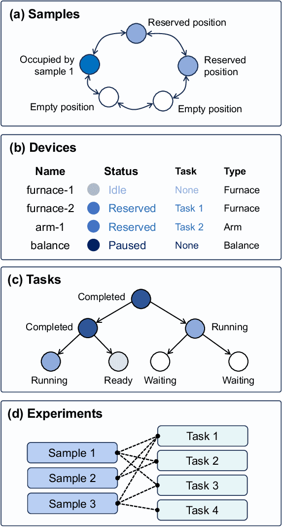 Figure 1 for AlabOS: A Python-based Reconfigurable Workflow Management Framework for Autonomous Laboratories