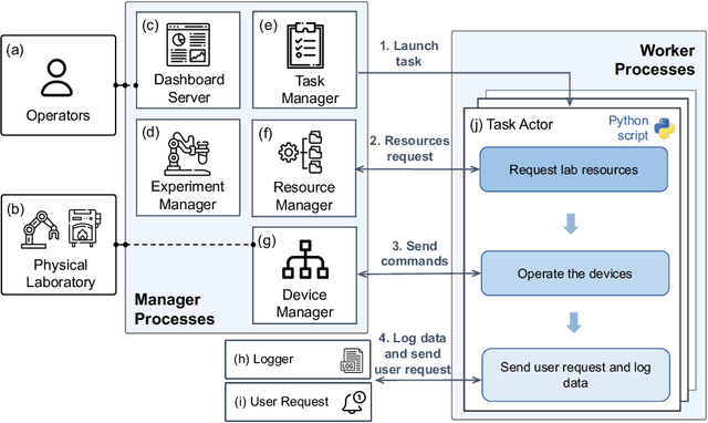 Figure 3 for AlabOS: A Python-based Reconfigurable Workflow Management Framework for Autonomous Laboratories