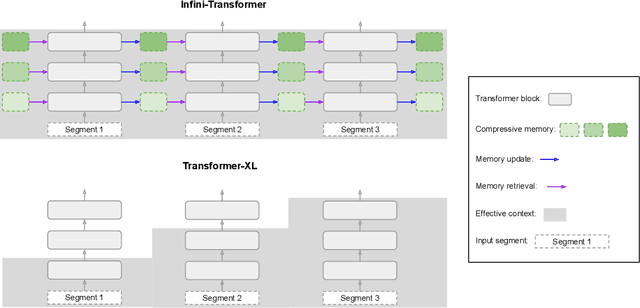 Figure 3 for Leave No Context Behind: Efficient Infinite Context Transformers with Infini-attention