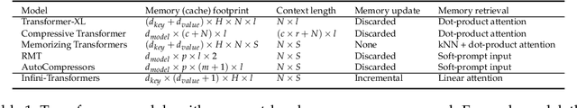 Figure 2 for Leave No Context Behind: Efficient Infinite Context Transformers with Infini-attention