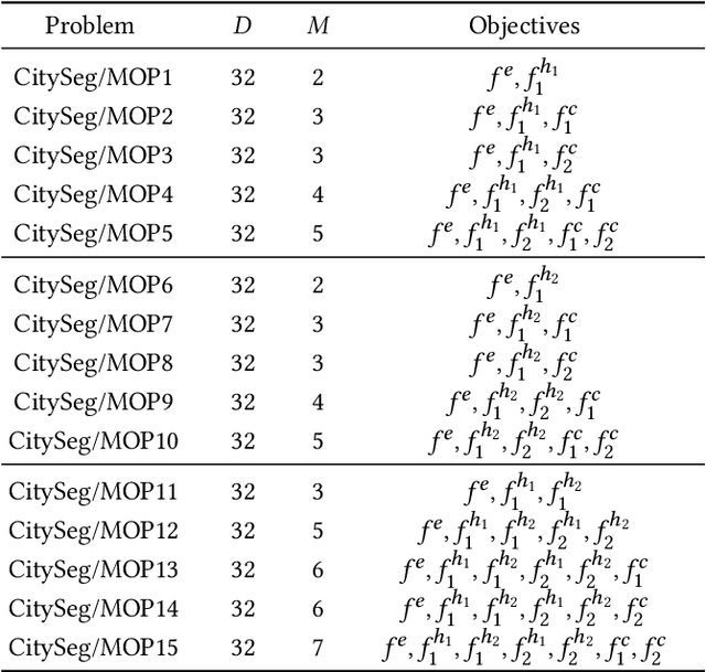 Figure 2 for A Multi-objective Optimization Benchmark Test Suite for Real-time Semantic Segmentation