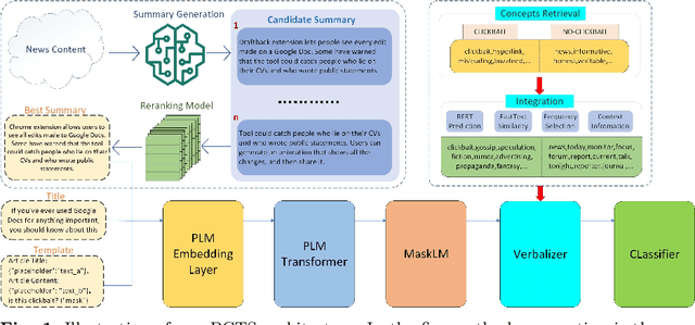 Figure 1 for Prompt-tuning for Clickbait Detection via Text Summarization