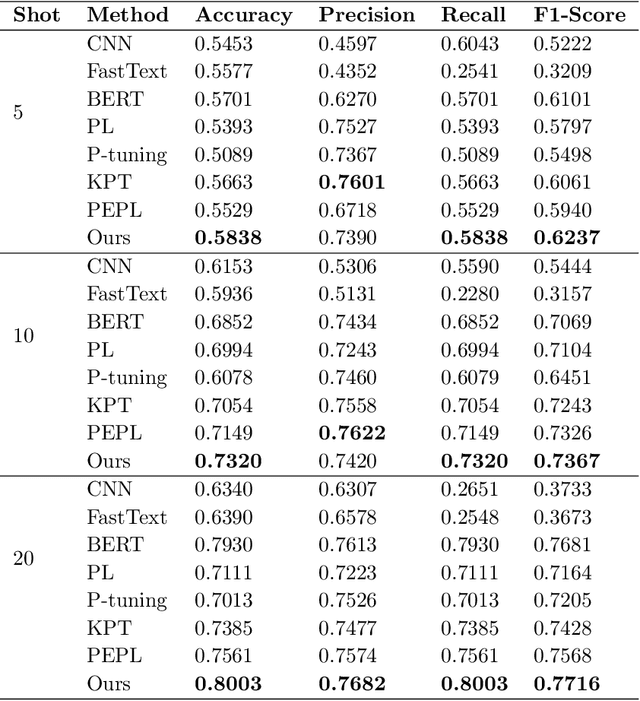 Figure 3 for Prompt-tuning for Clickbait Detection via Text Summarization