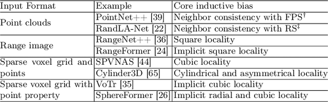 Figure 2 for SFPNet: Sparse Focal Point Network for Semantic Segmentation on General LiDAR Point Clouds