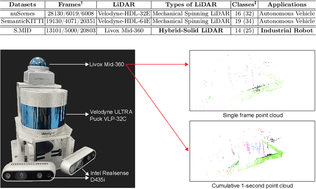 Figure 3 for SFPNet: Sparse Focal Point Network for Semantic Segmentation on General LiDAR Point Clouds