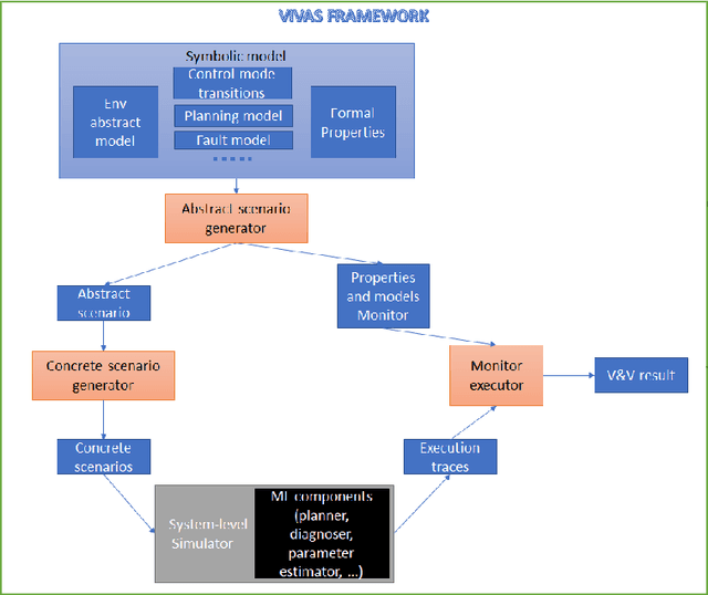 Figure 1 for Automatic Generation of Scenarios for System-level Simulation-based Verification of Autonomous Driving Systems