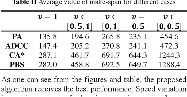 Figure 4 for Path Planning Considering Time-Varying and Uncertain Movement Speed in Multi-Robot Automatic Warehouses: Problem Formulation and Algorithm