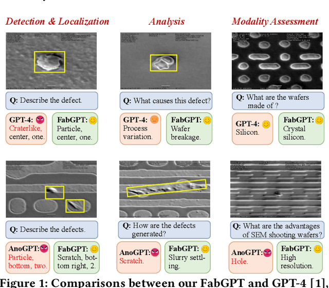 Figure 1 for FabGPT: An Efficient Large Multimodal Model for Complex Wafer Defect Knowledge Queries