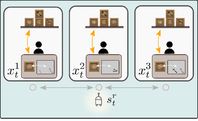 Figure 1 for Adaptive Robot Assistance: Expertise and Influence in Multi-User Task Planning