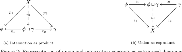 Figure 2 for CatE: Embedding $\mathcal{ALC}$ ontologies using category-theoretical semantics