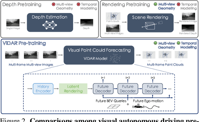 Figure 2 for Visual Point Cloud Forecasting enables Scalable Autonomous Driving