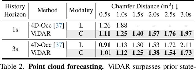 Figure 3 for Visual Point Cloud Forecasting enables Scalable Autonomous Driving