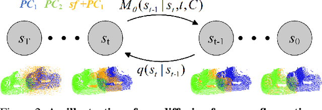 Figure 2 for DifFlow3D: Toward Robust Uncertainty-Aware Scene Flow Estimation with Diffusion Model