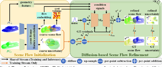 Figure 4 for DifFlow3D: Toward Robust Uncertainty-Aware Scene Flow Estimation with Diffusion Model