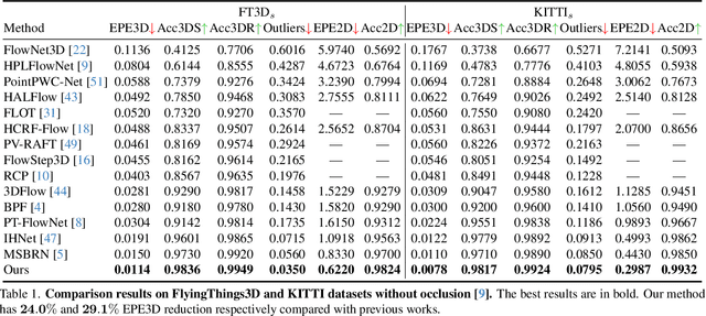 Figure 1 for DifFlow3D: Toward Robust Uncertainty-Aware Scene Flow Estimation with Diffusion Model