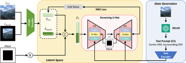 Figure 2 for VIP: Versatile Image Outpainting Empowered by Multimodal Large Language Model