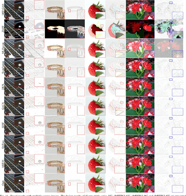 Figure 3 for Generation and Recombination for Multifocus Image Fusion with Free Number of Inputs