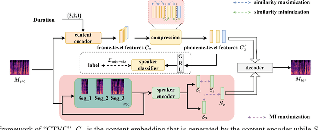 Figure 1 for Learning Disentangled Speech Representations with Contrastive Learning and Time-Invariant Retrieval