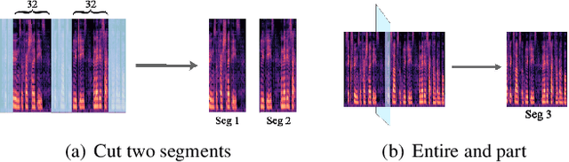 Figure 3 for Learning Disentangled Speech Representations with Contrastive Learning and Time-Invariant Retrieval