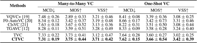 Figure 2 for Learning Disentangled Speech Representations with Contrastive Learning and Time-Invariant Retrieval