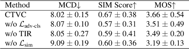 Figure 4 for Learning Disentangled Speech Representations with Contrastive Learning and Time-Invariant Retrieval