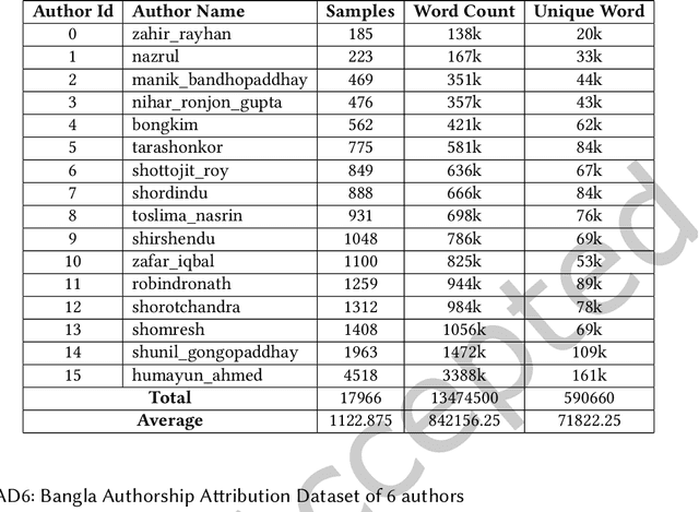 Figure 2 for Authorship Attribution in Bangla Literature (AABL) via Transfer Learning using ULMFiT