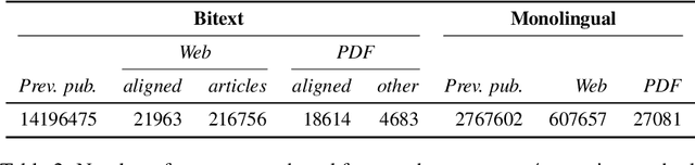 Figure 3 for Kreyòl-MT: Building MT for Latin American, Caribbean and Colonial African Creole Languages