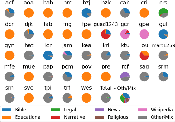 Figure 4 for Kreyòl-MT: Building MT for Latin American, Caribbean and Colonial African Creole Languages