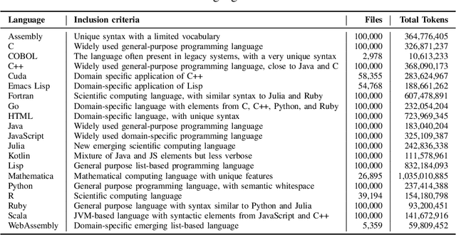 Figure 3 for On the Impact of Language Selection for Training and Evaluating Programming Language Models