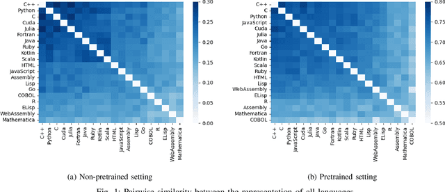 Figure 1 for On the Impact of Language Selection for Training and Evaluating Programming Language Models