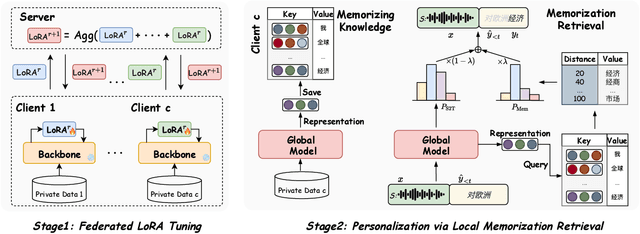 Figure 1 for Communication-Efficient Personalized Federated Learning for Speech-to-Text Tasks