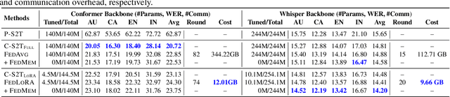 Figure 2 for Communication-Efficient Personalized Federated Learning for Speech-to-Text Tasks