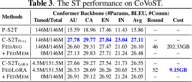 Figure 4 for Communication-Efficient Personalized Federated Learning for Speech-to-Text Tasks