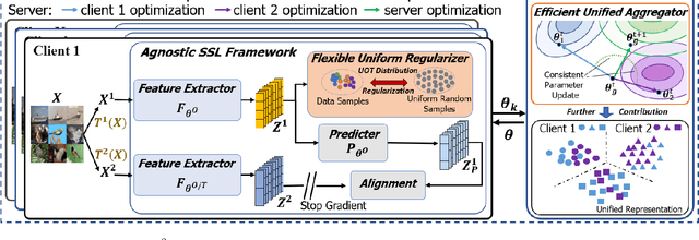 Figure 1 for Rethinking the Representation in Federated Unsupervised Learning with Non-IID Data